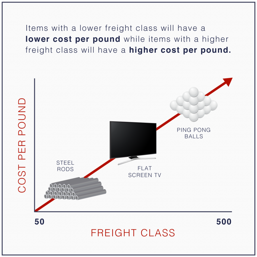freight class cost per pound